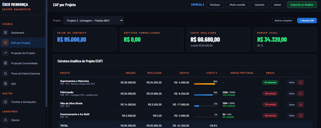 Cada pacote com orçado, realizado e desvio em reais, ao lado das horas previstas contra as apontadas.