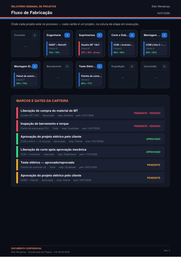 Fluxo de fabricação com os projetos por etapa